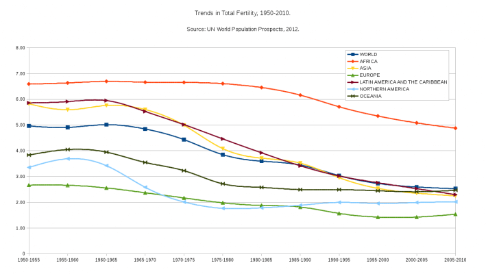 Fertility over time - mobile phone radiation 
