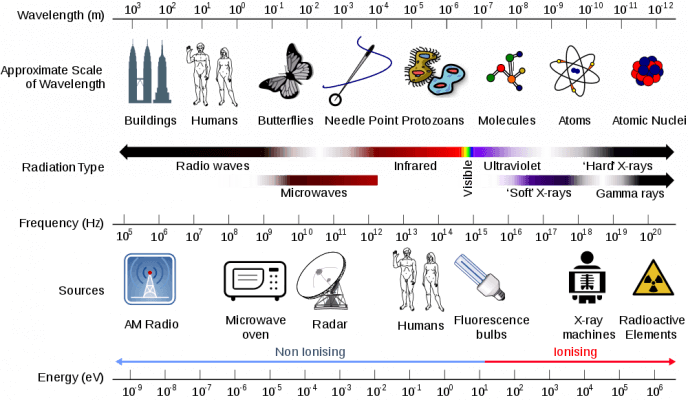 Electromagnet Spectrum