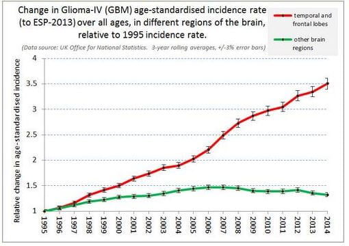 Glioblastoma Rates Over Time